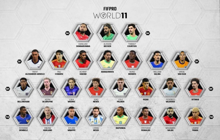 FIFPRO年度最佳阵容26人候选：梅西、C罗、姆巴佩入选 凯恩落选
