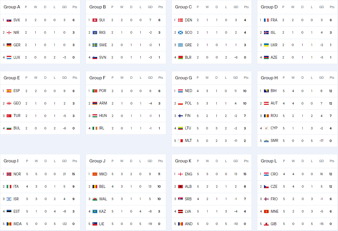 欧洲积分榜：英国、法国、西班牙、葡萄牙状态均佳 意大利德国末轮生死战