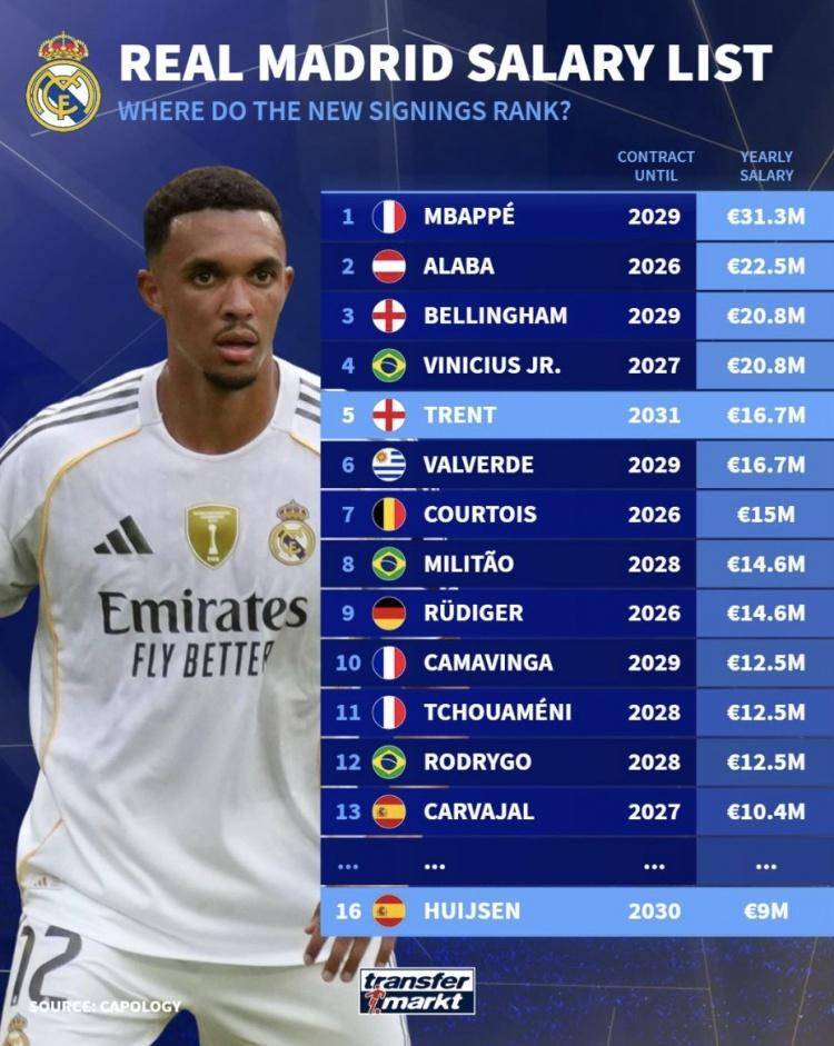 皇马年薪排名：姆巴佩第一 阿诺德第五 罗德里戈仅第12