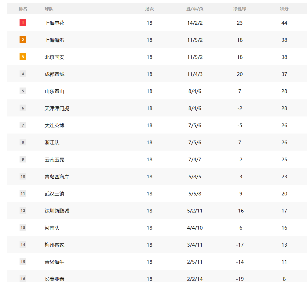中超积分榜：亚泰形势严峻 申花领跑积分榜 三队陷入胶着