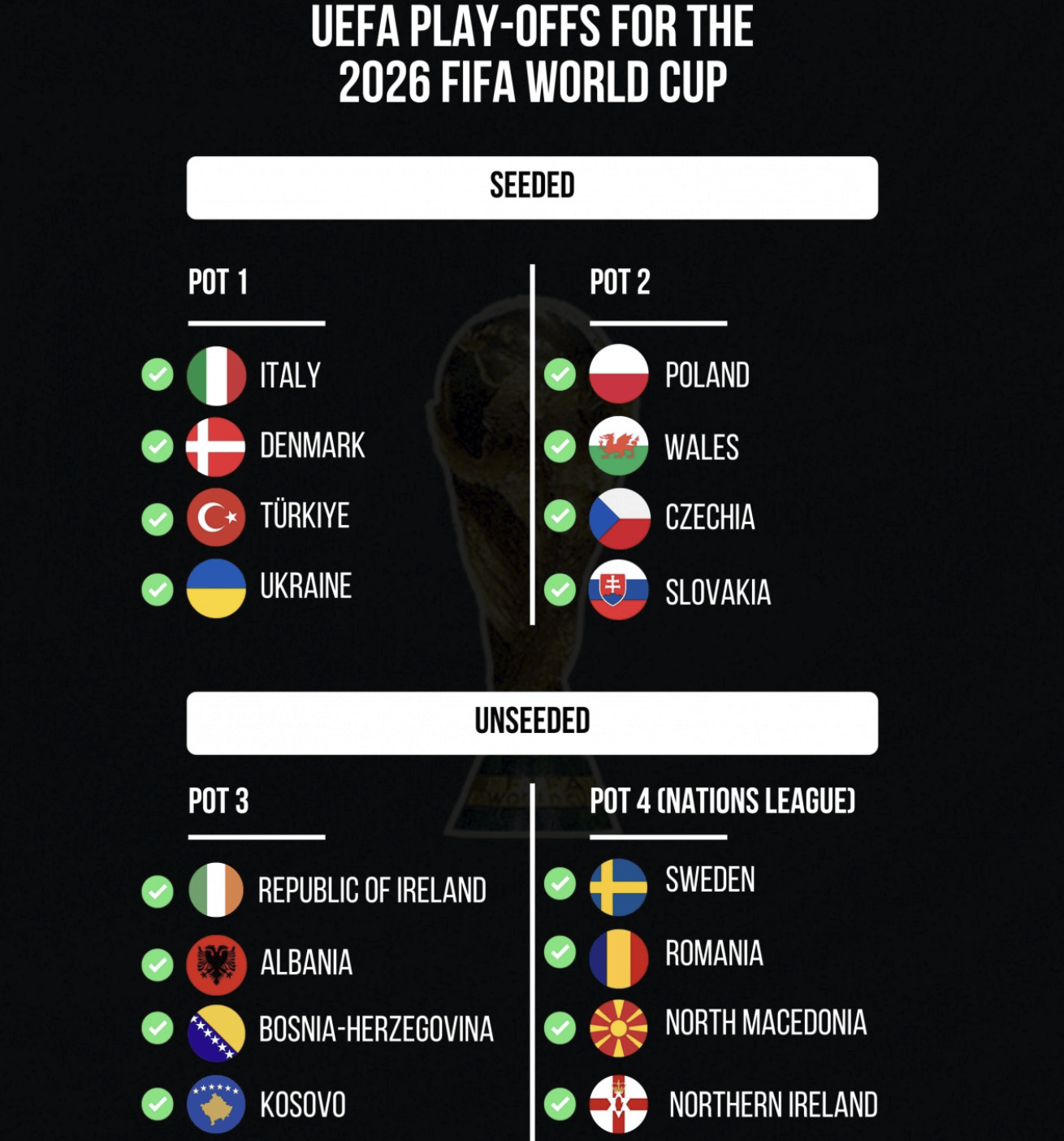 欧洲区12个直接参赛名额全部确定 2026年世界杯还剩9个名额待确定